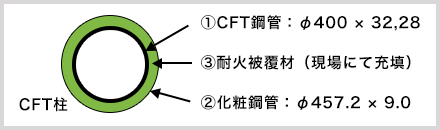 2重鋼管構造概要