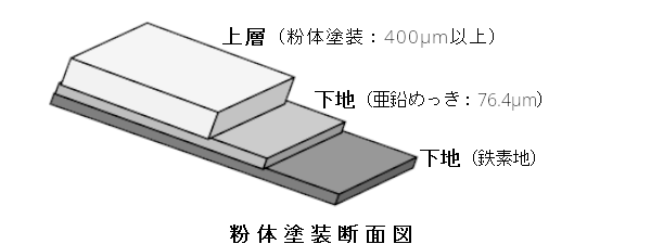 粉体塗装断面図